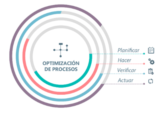 Mejora y optimización de procesos Imagen de mejora y optimización de procesos